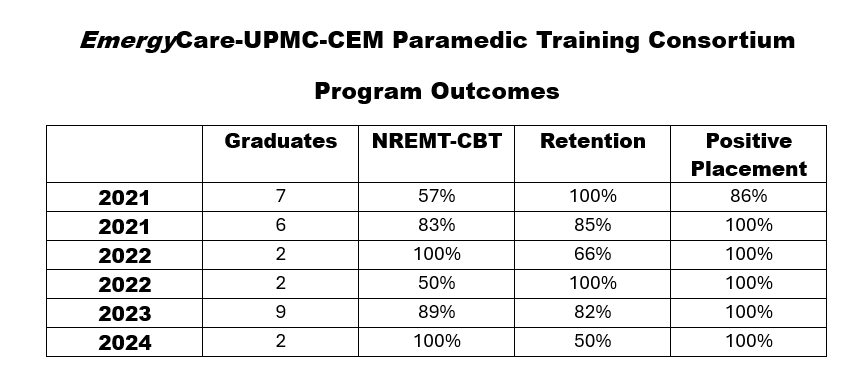 Paramedic program outcomes 2024 Paramedic program outcomes 2024